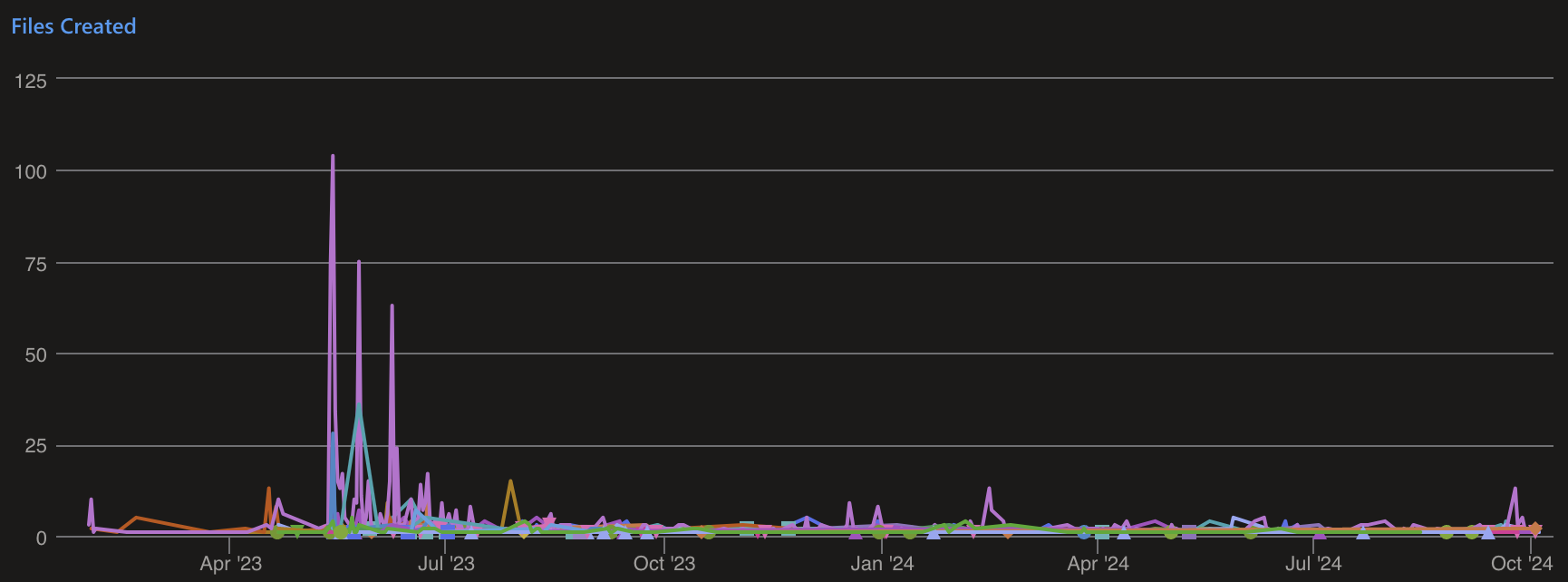 files created over time