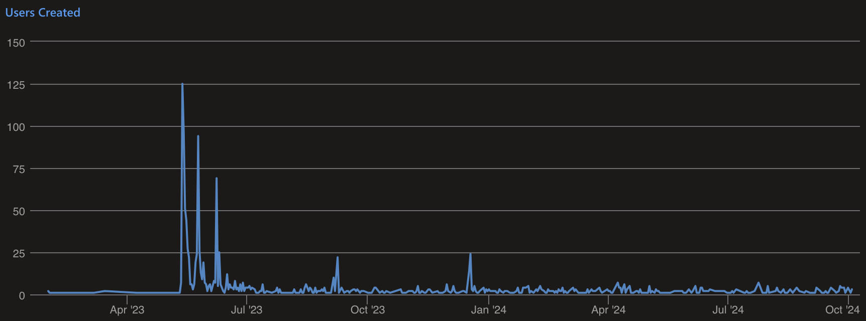 users created over time